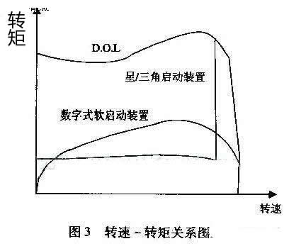 最大程度減小齒輪箱、傳送帶、軸承等傳動裝置上的應力；減少水沖擊（水錘）效應；降低維護成本；縮短停工時間